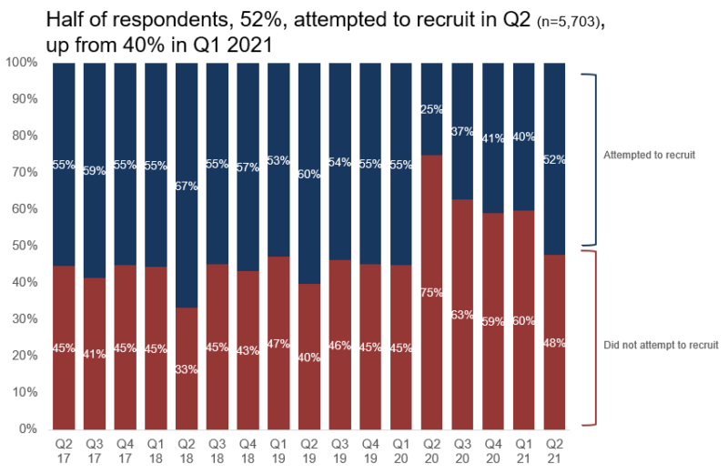 A graph showing that 52% of respondents tried to recruit in Quarter 2 of 2021 