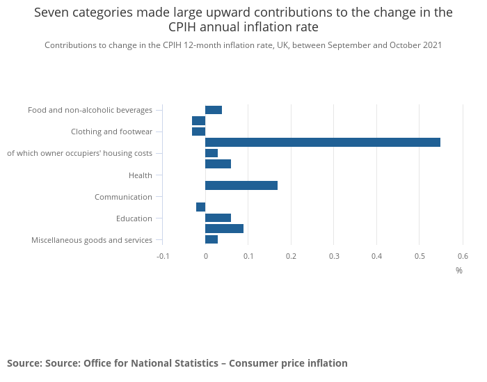 A graphic showing seven categories contributing to the inflation, published by ONS in November 2021