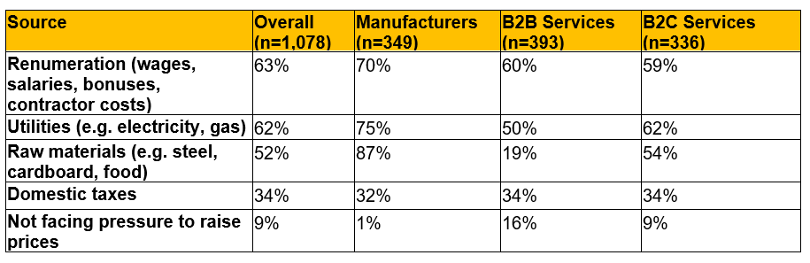 Table showing survey results with yellow top row